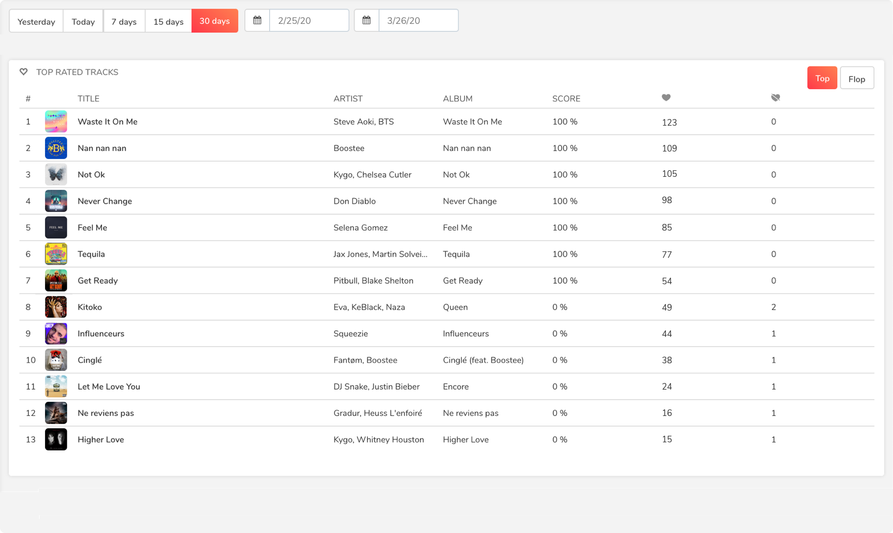 Statistiques Radio sur la musique